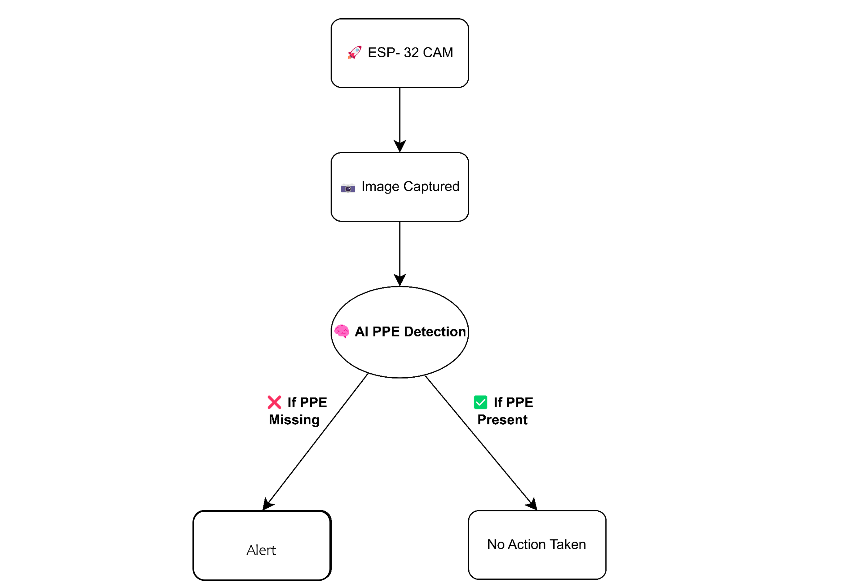 Flowchart